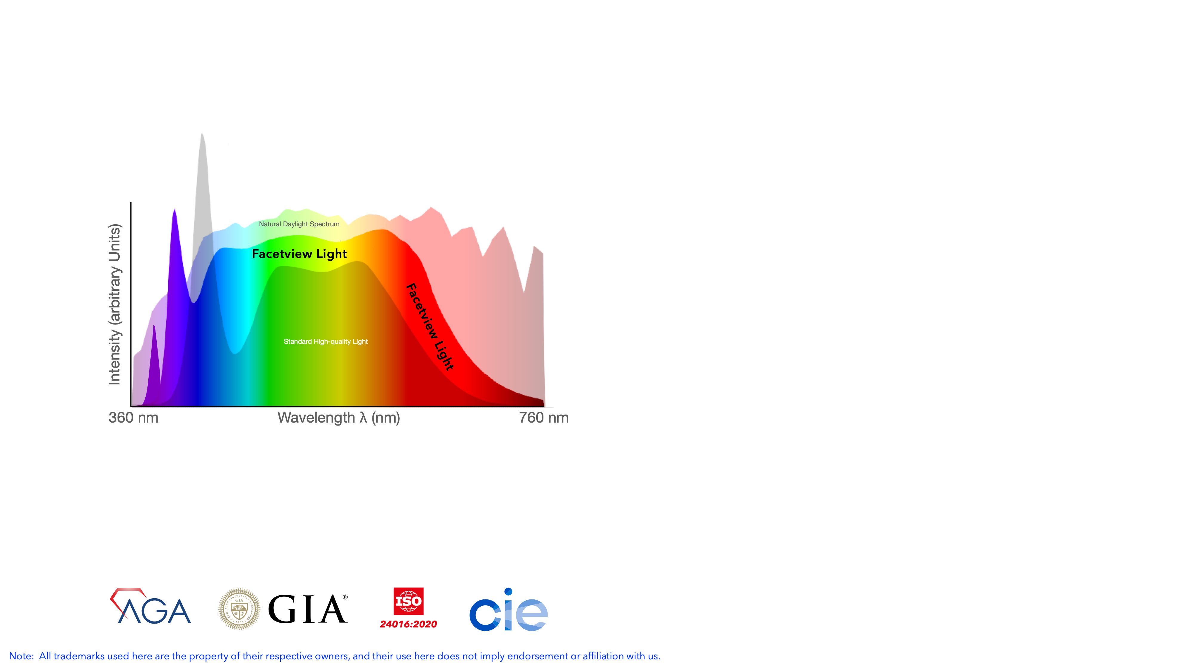 Spectral power distribution 360–760 nm: FacetView Light covers the full visible spectrum close to natural daylight